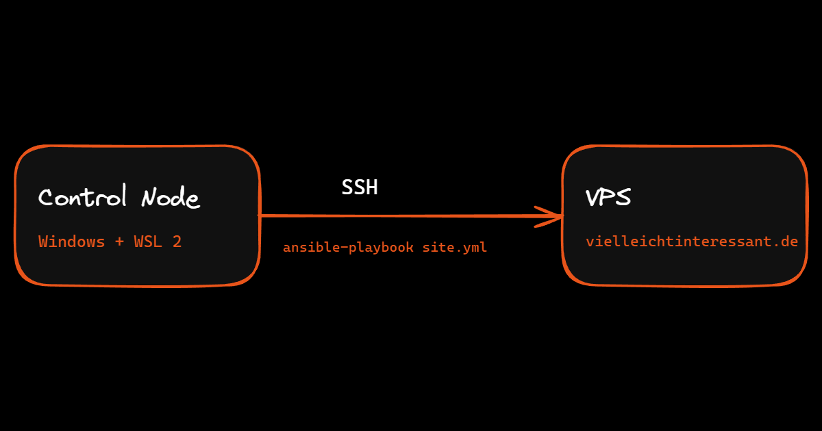Ansible-Setup: Control Node (Windows + WSL 2) sendet per SSH ein Playbook an den VPS vielleichtinteressant.de