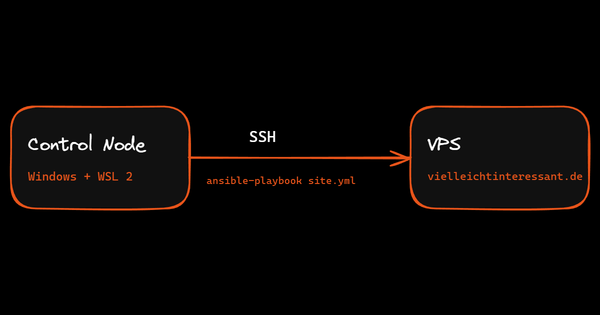 Ansible-Setup: Control Node (Windows + WSL 2) sendet per SSH ein Playbook an den VPS vielleichtinteressant.de