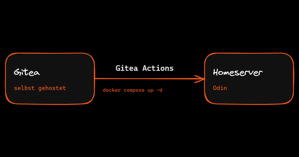 Diagramm: Gitea löst über Gitea Actions automatisch ein docker compose up -d auf dem Homeserver aus.